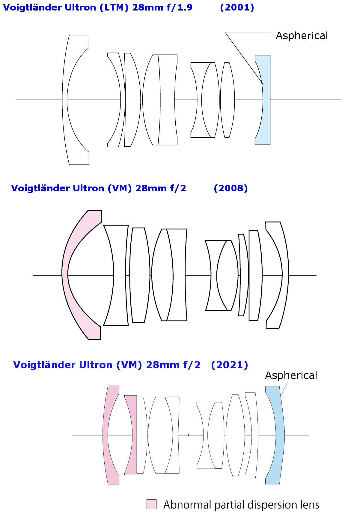 Evolution of optical design
        Ultron 28mm Voigtländer