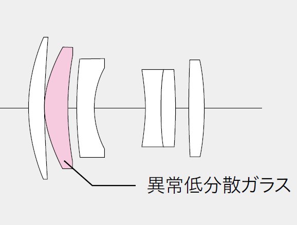 Lens
                                  Design 90mm f3.5 Apo-Lanthar